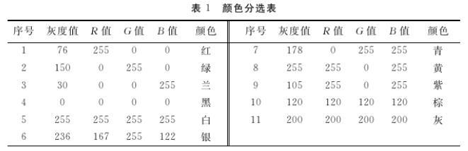 基于機器視覺的零件顏色識別技術